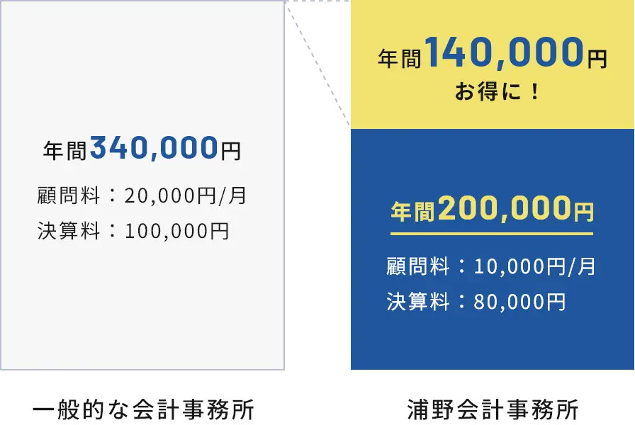 浦野会計事務所だと年間14万円お得