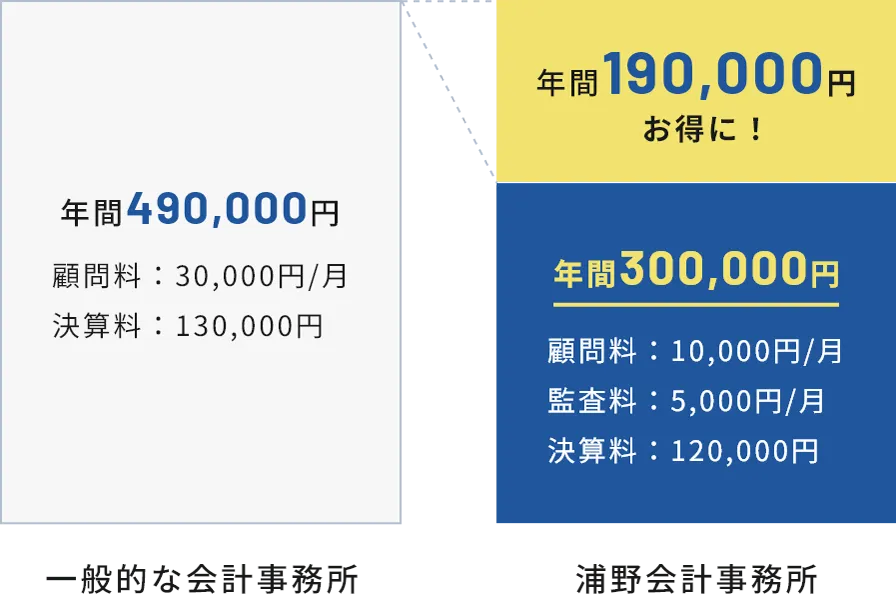 浦野会計事務所だと年間19万円お得