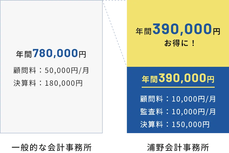 浦野会計事務所だと年間39万円お得