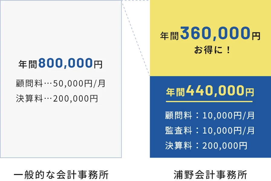 浦野会計事務所だと年間36万円お得